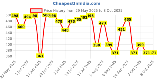flipkart.com kiraday Cotton Infants Washable High Quality Baby Kick & Play Gym with 2 Layer Mattress Baby Bedding Set Mosquito Net kiraday Price History Graph from 29 May 2025 to 8 Oct 2025