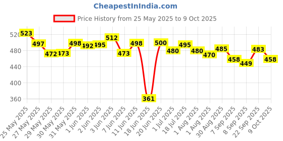 flipkart.com kiraday Cotton Infants Washable High Quality Baby Kick & Play Gym with 2 Layer Mattress Baby Bedding Set Mosquito Net kiraday Price History Graph from 25 May 2025 to 9 Oct 2025