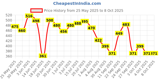 flipkart.com kiraday Cotton Infants Washable High Quality Baby Kick & Play Gym with 2 Layer Mattress Baby Bedding Set Mosquito Net kiraday Price History Graph from 25 May 2025 to 8 Oct 2025