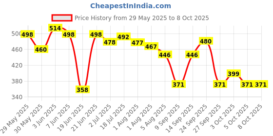 flipkart.com kiraday Cotton Infants Washable High Quality Baby Kick & Play Gym with 2 Layer Mattress Baby Bedding Set Mosquito Net kiraday Price History Graph from 29 May 2025 to 7 Oct 2025