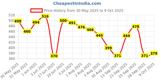 flipkart.com kiraday Cotton Infants Washable High Quality Baby Kick & Play Gym with 2 Layer Mattress Baby Bedding Set Mosquito Net kiraday Price History Graph from 30 May 2025 to 9 Oct 2025