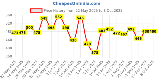 flipkart.com kiraday Cotton Infants Washable MosFibre Infants Washable high quality baby bedding set mosquito neT Mosquito Net kiraday Price History Graph from 22 May 2025 to 8 Oct 2025