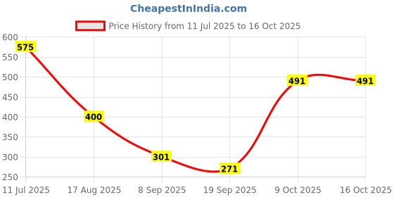 flipkart.com kiraday Cotton Kids Washable Baby Mosquito Net Newborn Play Activity Gym wit anging Toys Sleeping Bed 25 Mosquito Net kiraday Price History Graph from 11 Jul 2025 to 16 Oct 2025