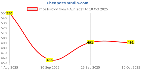 flipkart.com kiraday Cotton Kids Washable Baby Mosquito Net Newborn Play Activity Gym wit anging Toys Sleeping Bed 26 Mosquito Net kiraday Price History Graph from 4 Aug 2025 to 9 Oct 2025