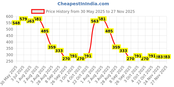 flipkart.com kiraday Cotton Kids Washable Baby Mosquito Net Newborn Play Activity Gym wit anging Toys Sleeping Bed 32 Mosquito Net kiraday Price History Graph from 30 May 2025 to 27 Nov 2025