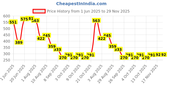 flipkart.com kiraday Cotton Kids Washable Baby Mosquito Net Newborn Play Activity Gym wit anging Toys Sleeping Bed 52 Mosquito Net kiraday Price History Graph from 1 Jun 2025 to 29 Nov 2025