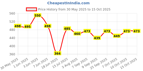 flipkart.com kiraday Cotton Kids Washable Mosquito Net and Play Gym wit anging Toys ,0-12 Monts(Sky Blue color)3 H24 Mosquito Net kiraday Price History Graph from 30 May 2025 to 15 Oct 2025