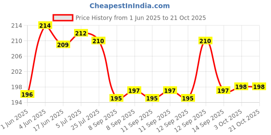 flipkart.com KIRADAY High Quality Mini Straightener cur Curler SKY65 Hair Straightener Price History Graph from 1 Jun 2025 to 20 Oct 2025
