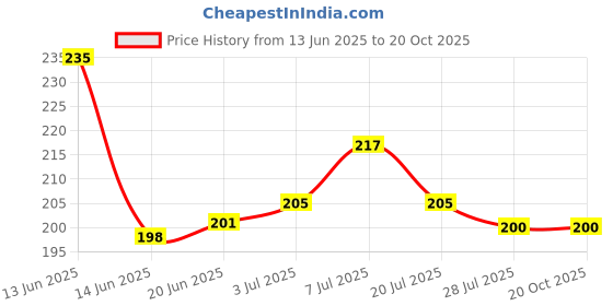 flipkart.com KIRADAY High Quality Mini Straightener cur Curler SKY65 Hair Straightener Price History Graph from 13 Jun 2025 to 20 Oct 2025