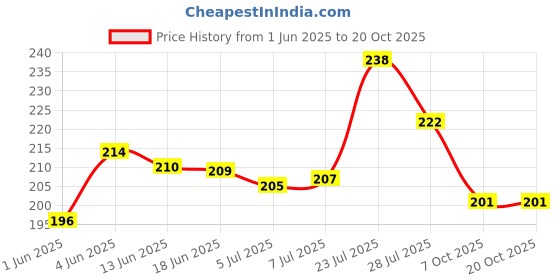 flipkart.com KIRADAY High Quality Mini Straightener cur Curler SKY65 Hair Straightener Price History Graph from 1 Jun 2025 to 20 Oct 2025