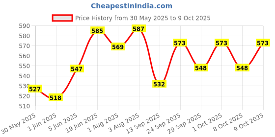 flipkart.com kiraday New born Baby bedding set With Mosquito Net And Pillow Bed Box Crib kiraday Price History Graph from 30 May 2025 to 9 Oct 2025