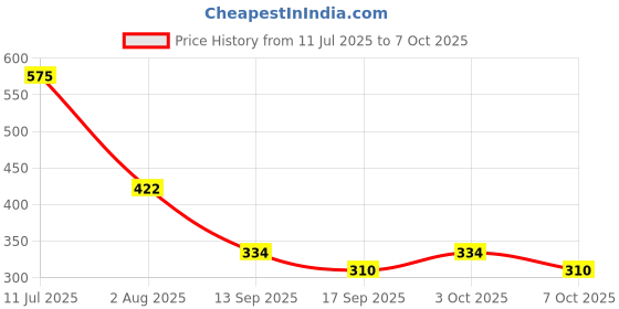 flipkart.com kiraday Nylon Kids Washable Mosquito net for 0-1 years old babies 64 Mosquito Net kiraday Price History Graph from 11 Jul 2025 to 7 Oct 2025