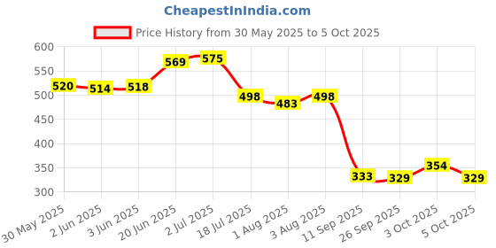 flipkart.com kiraday Polyester Infants Washable Baby Kick and Play Gym wit Mosquito Net and Set 21 Mosquito Net kiraday Price History Graph from 30 May 2025 to 5 Oct 2025