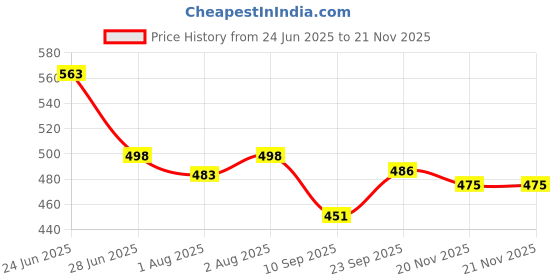 flipkart.com kiraday Polyester Infants Washable Mosquito Net and Play Gym wit anging Toys ,0-12 Monts(Sky Blue color)3 H51 Mosquito Net kiraday Price History Graph from 24 Jun 2025 to 20 Nov 2025