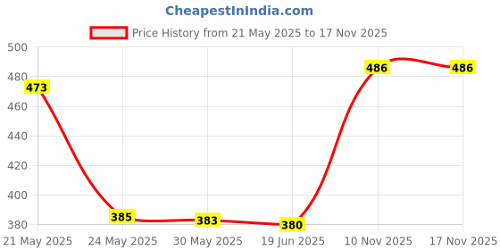 flipkart.com kiraday Polyester Kids Washable Baby Bedding Set Play Mosquito Net Cum Sleeping Bed Mosquito Net kiraday Price History Graph from 21 May 2025 to 16 Nov 2025