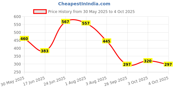 flipkart.com kiraday Polyester Kids Washable Baby Mosquito Net (Dot Pink) 47 Mosquito Net kiraday Price History Graph from 30 May 2025 to 4 Oct 2025