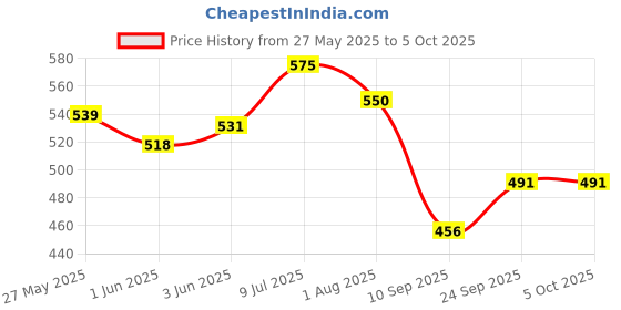 flipkart.com kiraday Polyester Kids Washable Mosquito Net and Play Gym wit anging Toys ,0-12 Monts(Sky Blue color)3 H69 Mosquito Net kiraday Price History Graph from 27 May 2025 to 5 Oct 2025