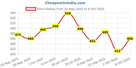 flipkart.com kiraday Polyester Kids Washable Mosquito Net and Play Gym wit anging Toys ,0-12 Monts(Sky Blue color)3 H71 Mosquito Net kiraday Price History Graph from 24 May 2025 to 8 Oct 2025