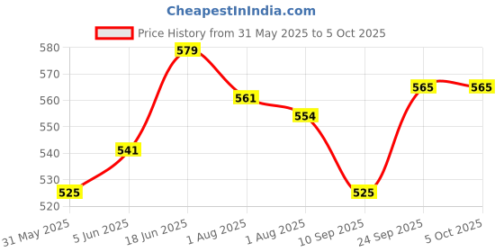 flipkart.com kiraday Washable New born Baby bedding set With Mosquito Net And Pillow Bed Box Crib kiraday Price History Graph from 31 May 2025 to 5 Oct 2025