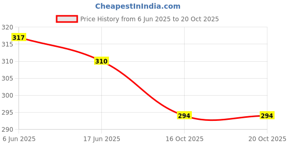 flipkart.com kirajensh enterprise Pure Cotton Printed Maroon Women Dupatta kirajensh enterprise Price History Graph from 6 Jun 2025 to 20 Oct 2025