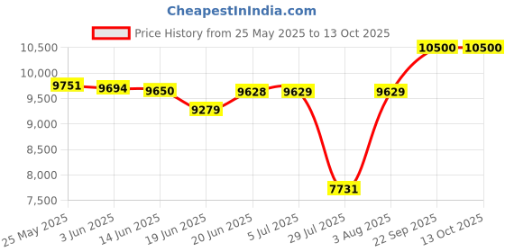 flipkart.com kiran 14-Litre Oven Toaster Grill (OTG) kiran Price History Graph from 25 May 2025 to 12 Oct 2025