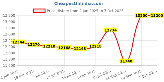 flipkart.com kiran 16 Liter Deep Fryer vertical - Electric and Gas with Basket 16 L Electric Deep Fryer kiran Price History Graph from 2 Jun 2025 to 7 Oct 2025