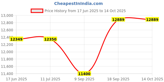 flipkart.com kiran 16.2 Litre Deep Fryer- Electric & Gas For Bulk Frying 16 L Electric Deep Fryer kiran Price History Graph from 17 Jun 2025 to 13 Oct 2025