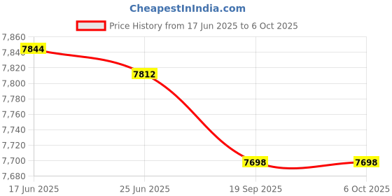 flipkart.com kiran 220 W Induction Cooktop Push Button kiran Price History Graph from 17 Jun 2025 to 5 Oct 2025