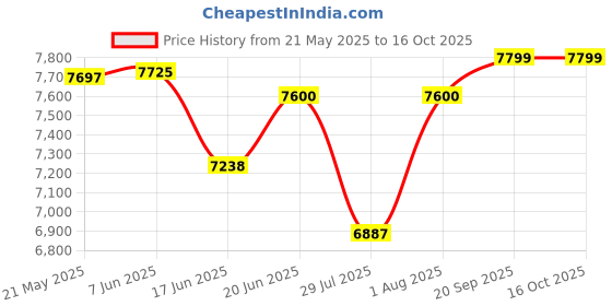 flipkart.com kiran 220 W Radiant Cooktop Push Button kiran Price History Graph from 21 May 2025 to 15 Oct 2025