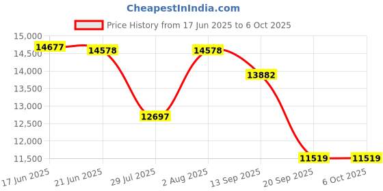 flipkart.com kiran 2300 W Radiant Cooktop Jog Dial kiran Price History Graph from 17 Jun 2025 to 5 Oct 2025