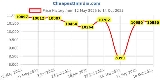 flipkart.com kiran 24-Litre Oven Toaster Grill (OTG) kiran Price History Graph from 12 May 2025 to 13 Oct 2025