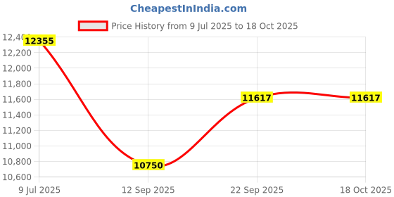 flipkart.com kiran 35-Litre Oven Toaster Grill (OTG) kiran Price History Graph from 9 Jul 2025 to 17 Oct 2025