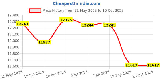 flipkart.com kiran 40-Litre Oven Toaster Grill (OTG) kiran Price History Graph from 31 May 2025 to 9 Oct 2025