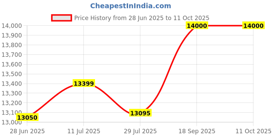 flipkart.com kiran 55-Litre Oven Toaster Grill (OTG) kiran Price History Graph from 28 Jun 2025 to 11 Oct 2025