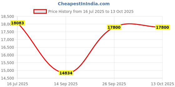 flipkart.com kiran 70-Litre Oven Toaster Grill (OTG) kiran Price History Graph from 16 Jul 2025 to 13 Oct 2025
