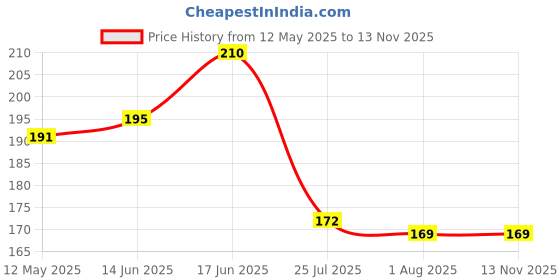 flipkart.com kiran Bed Jharu | Bathroom Jharu | Any floor cleaning plastic Broom Plastic Wet and Dry Broom kiran Price History Graph from 12 May 2025 to 13 Nov 2025