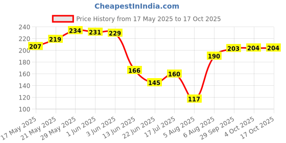 flipkart.com kiran Broom combo pack for home cleaning Grass Dry Broom kiran Price History Graph from 17 May 2025 to 16 Oct 2025