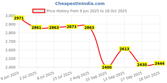 flipkart.com kiran Gas stove/Bhatti with Brass nut hose pipe, High Pressure Regulator and valve Stainless Steel Manual Gas Stove kiran Price History Graph from 9 Jun 2025 to 18 Oct 2025