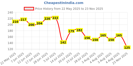 flipkart.com kiran Grass Dry Broom kiran Price History Graph from 22 May 2025 to 23 Nov 2025
