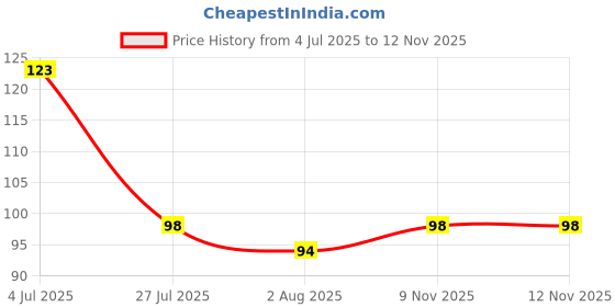 flipkart.com kiran Grass Dry Broom kiran Price History Graph from 4 Jul 2025 to 12 Nov 2025
