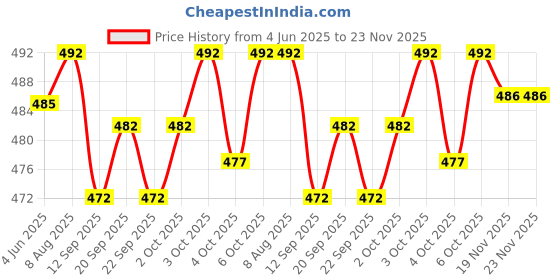 flipkart.com KIRAN SILK Men Dhoti Price History Graph from 4 Jun 2025 to 22 Nov 2025