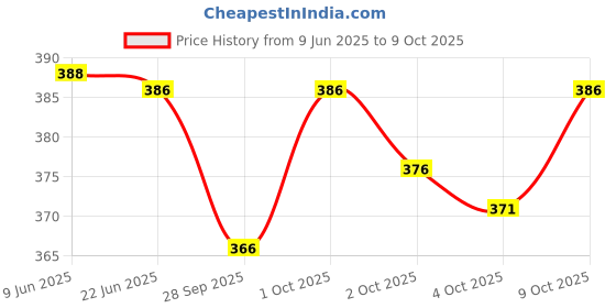flipkart.com KIRAN SILK Self Design Men Dhoti Price History Graph from 9 Jun 2025 to 4 Oct 2025