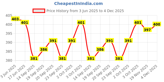 flipkart.com KIRAN SILK TRADITIONAL MEN RAMRAL DHOTI 4 MITER Woven Men Dhoti Price History Graph from 3 Jun 2025 to 4 Dec 2025