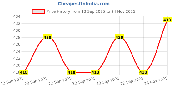 flipkart.com KIRAN SILK Woven Men Dhoti Price History Graph from 13 Sep 2025 to 24 Nov 2025