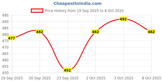 flipkart.com KIRAN SILK Woven Men Dhoti Price History Graph from 19 Sep 2025 to 8 Oct 2025