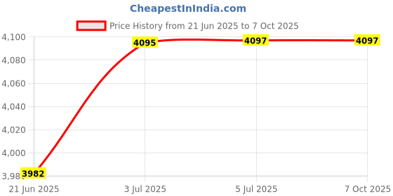 flipkart.com kiranotics SilverLine Digital Voltage Stabiliser For Air Conditioner( 150 V - 270 V ) High & Low Cut Off kiranotics Price History Graph from 21 Jun 2025 to 7 Oct 2025