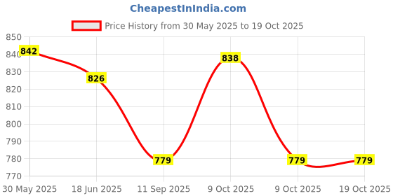 flipkart.com kiraro 4 kg Shot Put kiraro Price History Graph from 30 May 2025 to 17 Oct 2025