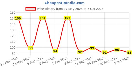 flipkart.com kiraro 5 Pack Inflating Needles kiraro Price History Graph from 17 May 2025 to 7 Oct 2025