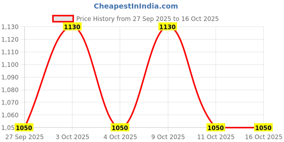 flipkart.com kiraro 5.45 kg Shot Put kiraro Price History Graph from 27 Sep 2025 to 15 Oct 2025