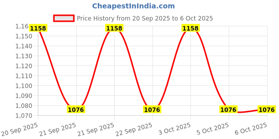 flipkart.com kiraro 5.45 kg Shot Put kiraro Price History Graph from 20 Sep 2025 to 6 Oct 2025